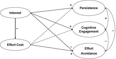 The More Interest, the Less Effort Cost Perception and Effort Avoidance